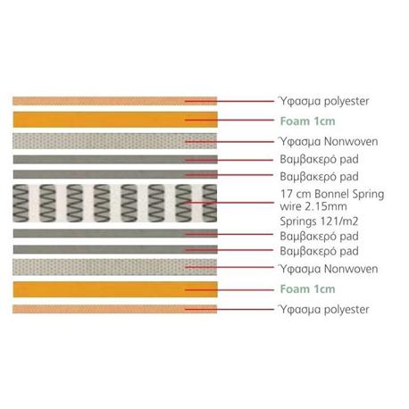 ΣΤΡΩΜΑ 160 x200 /19 εκ Bonnell Spring Διπλής Όψης