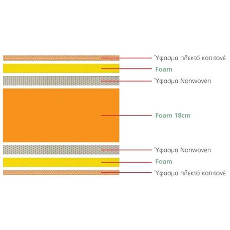 Στρώμα Continuous Spring 19cm/Διπλής όψης...